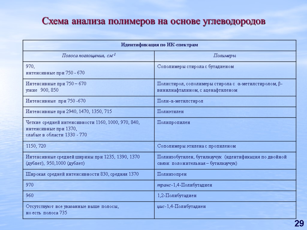 29 Схема анализа полимеров на основе углеводородов